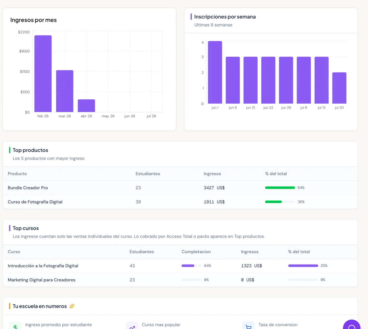 Panel de Cursio: ingresos por mes, top productos y top cursos con su completación